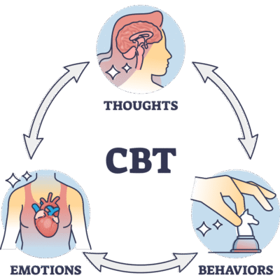 CBT - Christian Counselors of Mooresville CBT Process
