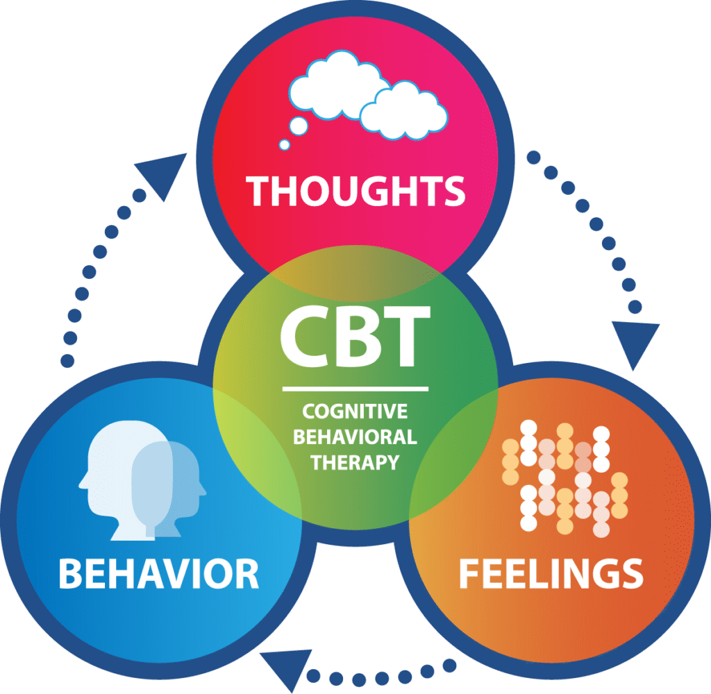 CBT diagram - Christian Counselors of Mooresville The core philosophy of CBT is the interdependence of thoughts, feelings, and behaviors.
