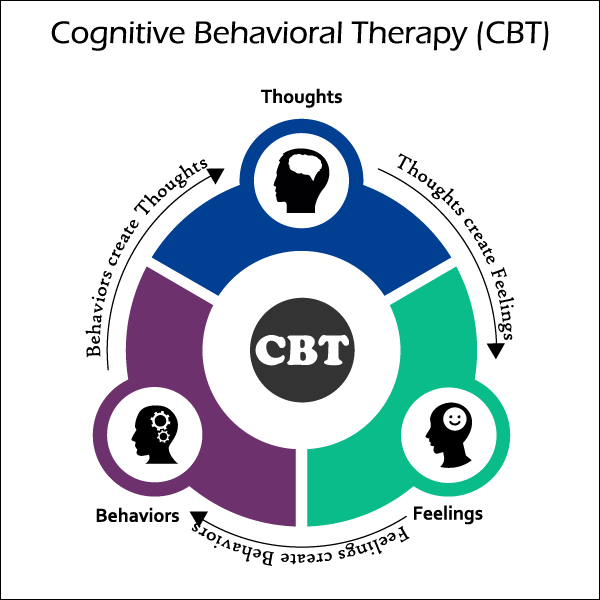 CBT model - Christian Counselors of Mooresville This CBT model shows how thoughts effect emotions and emotions effect behaviors and behaviors effect thoughts.