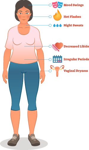 Perimenopause symptoms - Christian Counselors of Mooresville Some perimenopause symptoms are mood swings, hot flashes, night sweats, decreased libido, irregular periods, and vaginal dryness.